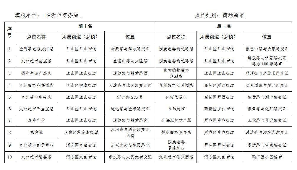 文明城市创建工作“双十”名单公布