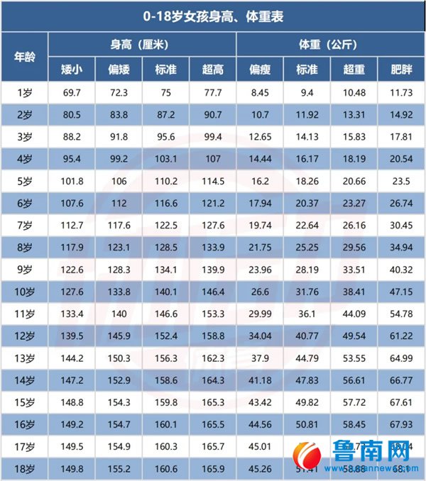 儿童身高体重最新标准表2022：0-18岁女孩身高、体重表